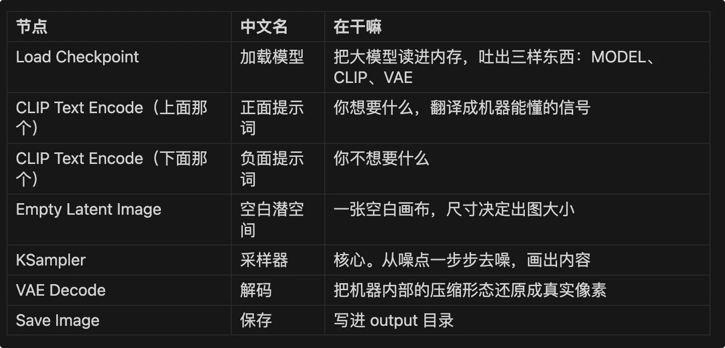 ComfyUI 默认工作流界面